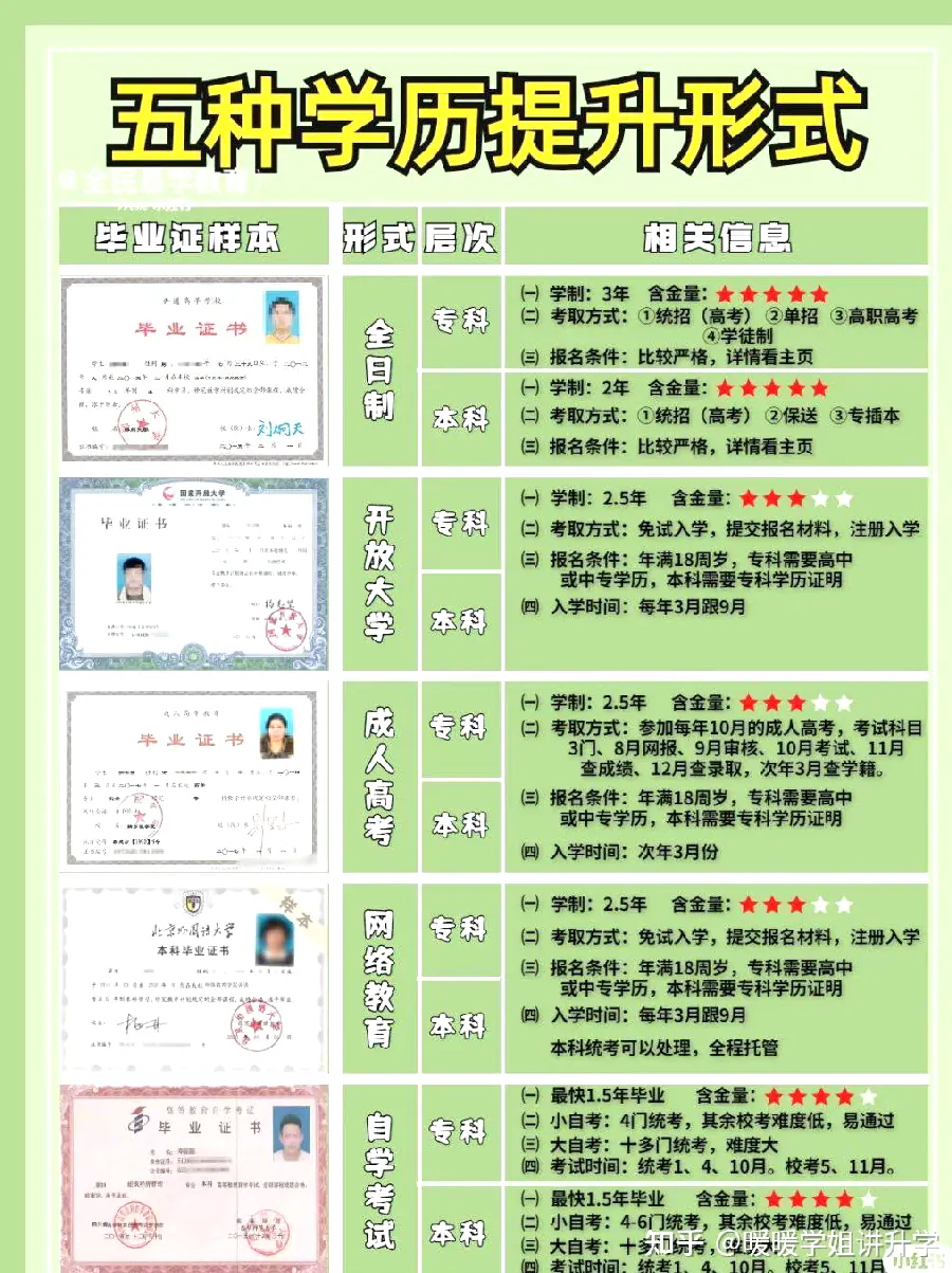成考专升本还是高起本？两种路线的对比分析示意图